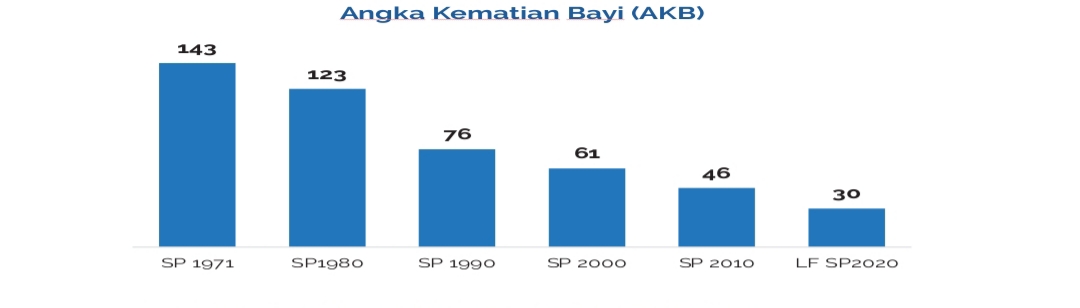 Kematian Bayi Di Maluku Alami Penurunan 80 Persen 1 20230130 212620