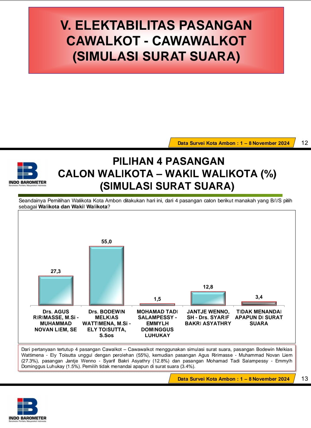 Hasil Survei Indo Barometer Paslon "Beta" Unggul 55.0 Persen 1 IMG 20241118 WA0003