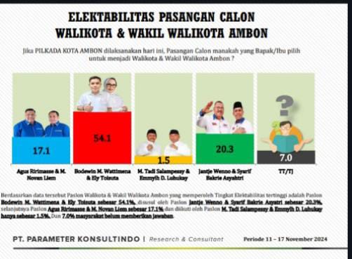 PT Parameter Konsultindo Pasang Berjargo "Beta" Unggul 54,1Persen 1 IMG 20241123 WA0035